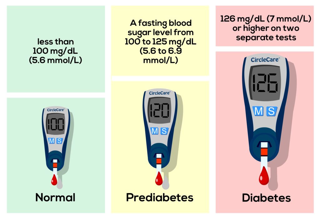 What Is The Normal Range For Fasting Blood Sugar Test at John Meyers blog